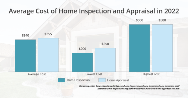 Average cost of home inspection and appraisal in 2022