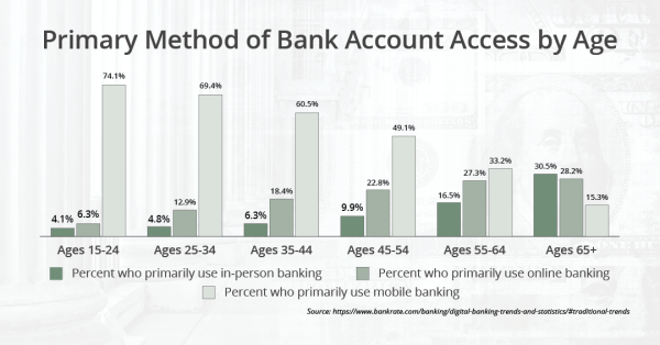 Primary Method of Bank Account Access by Age