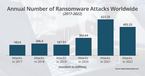 Annual Number of Ransomware Attacks Worldwide (2017-2022)
