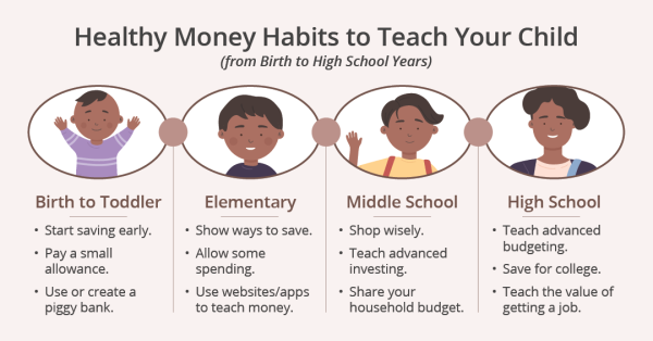 Healthy money habits to teach your child from birth to high school years