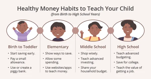 Healthy money habits to teach your child from birth to high school years Healthy money habits to teach your child from birth to high school years