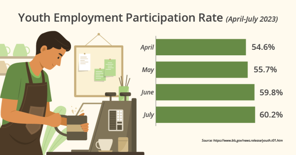 Youth Employment Participation Rate from April to July 2023